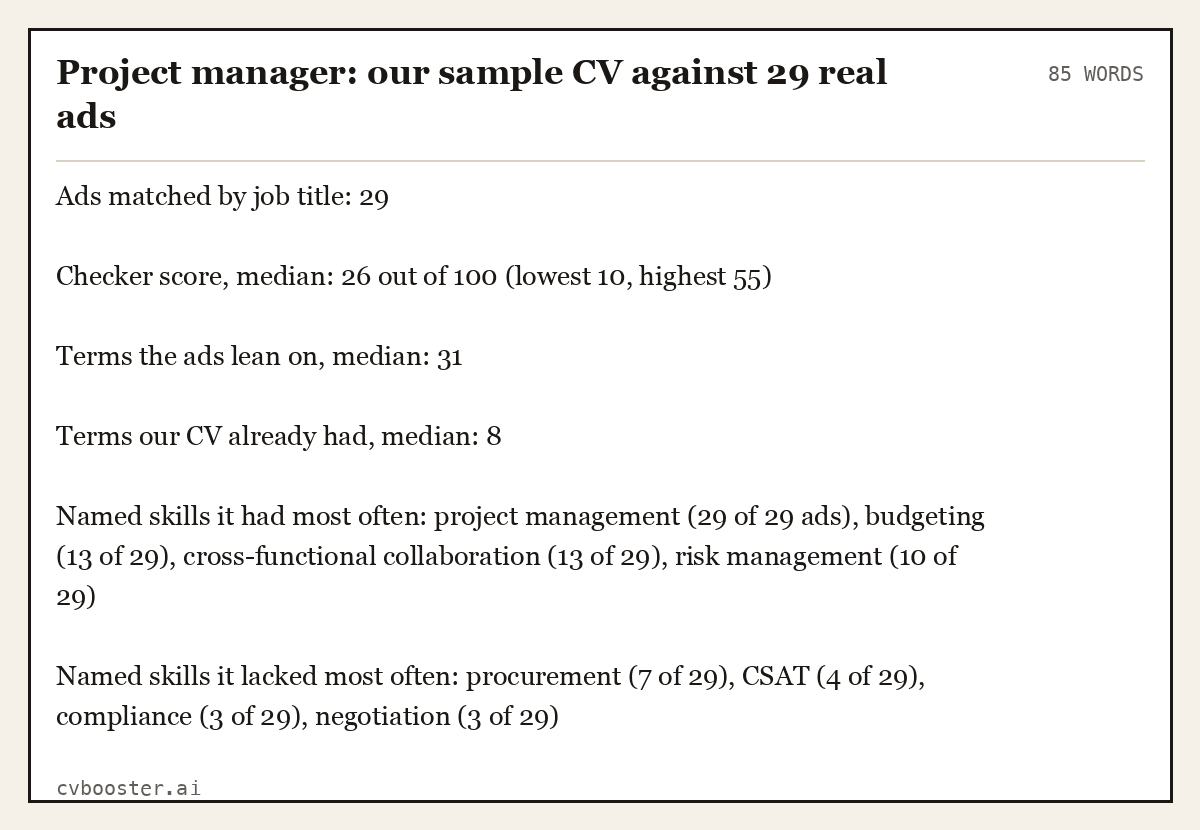 Complete Project manager: our sample CV against 29 real ads example, 85 words, laid out as it would sit in the application form